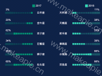 双向柱子，双个标题，星座统计 - category-work,grid,legend,series-pictorialBar,timeline