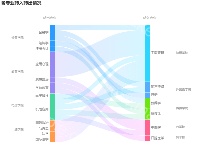 各专业转入转出情况 - category-work,grid,series-sankey,title,tooltip