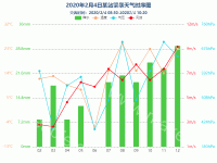 四个纵向坐标轴2020年2月4日某站雷暴天气时序图 - category-work,grid,legend,series-bar,series-line,title,tooltip