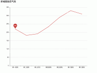 折线图动态气泡 - category-work,grid,markPoint,series-line,title
