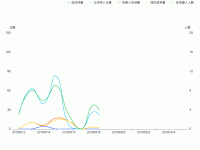 双y轴折线图 - category-issue,grid,legend,series-line,tooltip