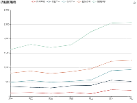 折线图堆叠 - category-work,grid,legend,series-line,title,toolbox,tooltip