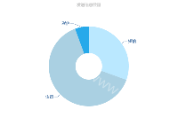 发送信息数量 - category-work,series-pie,title,tooltip