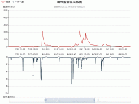 用气量输差关系图 - category-work,dataZoom,grid,legend,series-line,title,tooltip