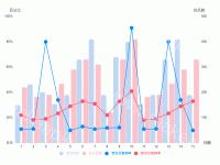 两个y轴 - category-work,grid,legend,series-bar,series-line,tooltip