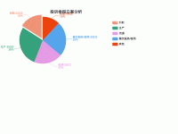 投诉举报立案分析 - category-work,legend,series-pie,title,tooltip