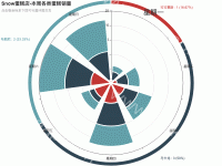 点击极坐标系下即可与圆环图交互 - category-work,polar,series-bar,series-pie,title,tooltip