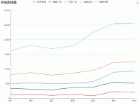折线图堆叠 - category-work,grid,legend,series-line,title,toolbox,tooltip