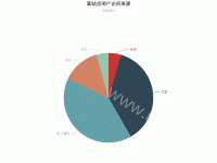 某站点用户访问来源 - category-work,legend,series-pie,title,tooltip