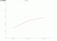 近三月趋势图 legend problem - category-issue,grid,legend,series-line,title