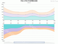 PM2.5-PM10年度周期关系图 - axisPointer,category-work,dataZoom,grid,legend,series-line,title,toolbox,tooltip