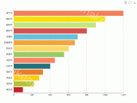 地区违规企业数排名 - category-work,grid,series-bar,title,toolbox,tooltip