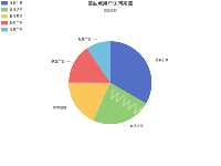 点击饼图，突出显示选中的部分 - category-work,legend,series-pie,title,tooltip