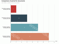 Comparison of period for documents - category-work,grid,legend,series-bar,title,tooltip