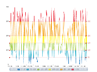 阶段区域线图 - category-work,dataZoom,grid,markLine,series-line,title,tooltip,visualMap