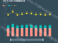 16年1月-16年11月消费客单分析 - 