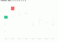 K 线图十字星测试 - category-work,grid,markPoint,series-candlestick,title