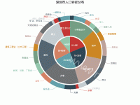 深圳市人口特征分布 - category-work,series-pie,title,tooltip