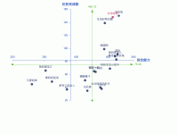 四象限 - category-work,grid,markLine,series-scatter,title
