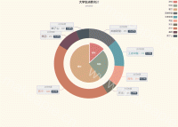 大学生消费统计 - category-work,legend,series-pie,title,tooltip