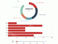 饼柱混搭时间轴 - category-work,grid,series-bar,series-pie,timeline,title,tooltip