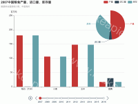 2007-2016中国粮食产量、进口量、库存量 - category-issue,grid,legend,series-bar,series-pie,timeline,title,tooltip