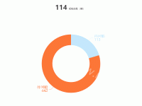 rich用法 - category-work,series-pie,title,tooltip