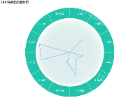 24h内点击次数分布 - category-work,radar,series-pie,series-radar,title,tooltip