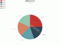 星座前五名分布 - category-work,legend,series-pie,title,tooltip