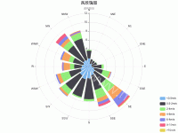风玫瑰图 - category-work,legend,polar,series-bar,title