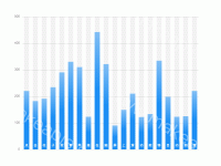 Gradient Bar Sample - category-work,dataZoom,grid,series-bar