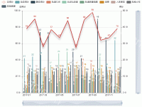 历史趋势图 - category-work,dataZoom,grid,legend,series-bar,series-line,tooltip