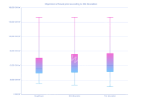 北京房价按装修分布 - category-work,grid,series-boxplot,title,tooltip