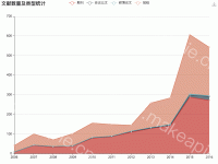 文献数量及类型统计 - category-work,grid,legend,series-line,title,toolbox,tooltip