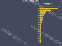 2017双十一交易额（亿元） - category-work,geo,grid,series-bar,series-effectScatter,series-scatter,title,toolbox,tooltip