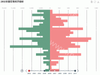2002全国宏观经济指标 - axisPointer,category-work,grid,legend,series-bar,series-pie,timeline,title,toolbox