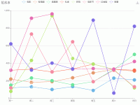 折线图 - category-work,grid,legend,series-line,title,toolbox,tooltip