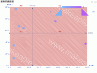 四象限图制作演示 - category-work,dataZoom,grid,markArea,markLine,series-scatter,title,toolbox,tooltip,visualMap