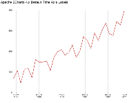 Apache ECharts 4.x Default Time Axis Labels - category-work,grid,series-line,title