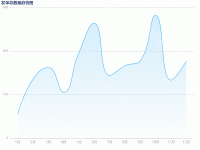 发单总数量趋势图 - category-work,grid,series-line,title,tooltip