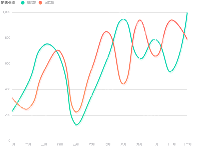 带阴影的双曲线chart - category-work,grid,legend,series-line,title,tooltip