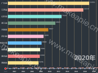 中国各省GDP排名（2000-2020） - category-work,grid,markLine,series-bar,timeline,title,tooltip