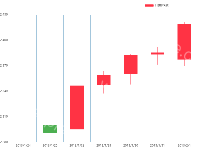 简单日K线 - category-work,dataZoom,grid,legend,series-candlestick,tooltip
