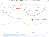 echarts X轴Y轴鼠标滑动放大缩小 - category-work,dataZoom,grid,legend,markPoint,series-line,title,toolbox,tooltip