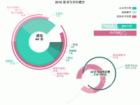 2016 买书与评分统计 - category-work,grid,legend,series-bar,series-pie,title,tooltip