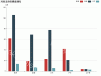 不同主体情感倾向 - category-work,grid,legend,series-bar,title,tooltip