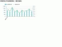 明厨亮灶市场规模情况（餐饮服务） - category-work,grid,legend,series-bar,series-line,title,tooltip