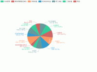 V0.3.0   日常监管&mdash;&mdash;餐饮服务经营类别占比 - category-work,legend,series-pie,tooltip