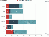 堆叠柱状图 - category-work,grid,legend,series-bar,timeline,title,tooltip