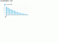 V0.3.0   日常监管（餐饮）&mdash;&mdash;违法违规问题排名（区县） - category-work,grid,legend,series-bar,title,tooltip